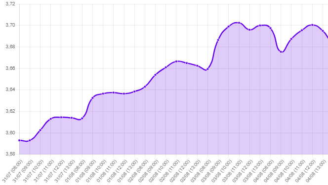 Gráfico: tipo de cambio precio dolar hoy